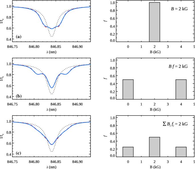 Magnetic fields of M dwarfs