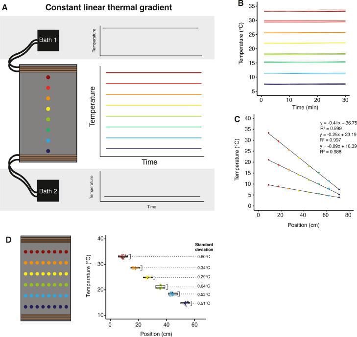 A simple and dynamic thermal gradient device for measuring thermal performance in small ectotherms