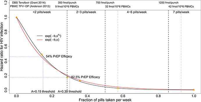 Designing HIV Vaccine Efficacy Trials in the Context of Highly Effective Non-vaccine Prevention Modalities.