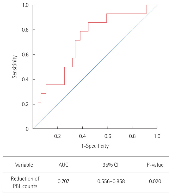 Decrease of peripheral blood lymphocyte count predicts response to neoadjuvant chemotherapy in breast cancer patients.