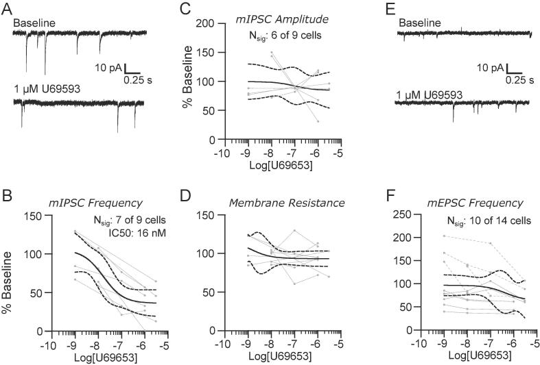 Control of synaptic transmission and neuronal excitability in the parabrachial nucleus