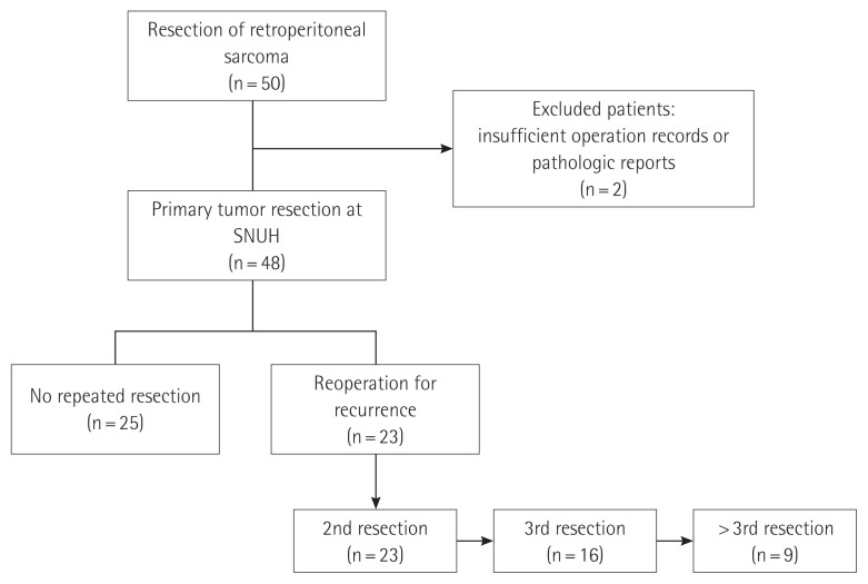 Retroperitoneal sarcomas: Outcomes of repeated resections.