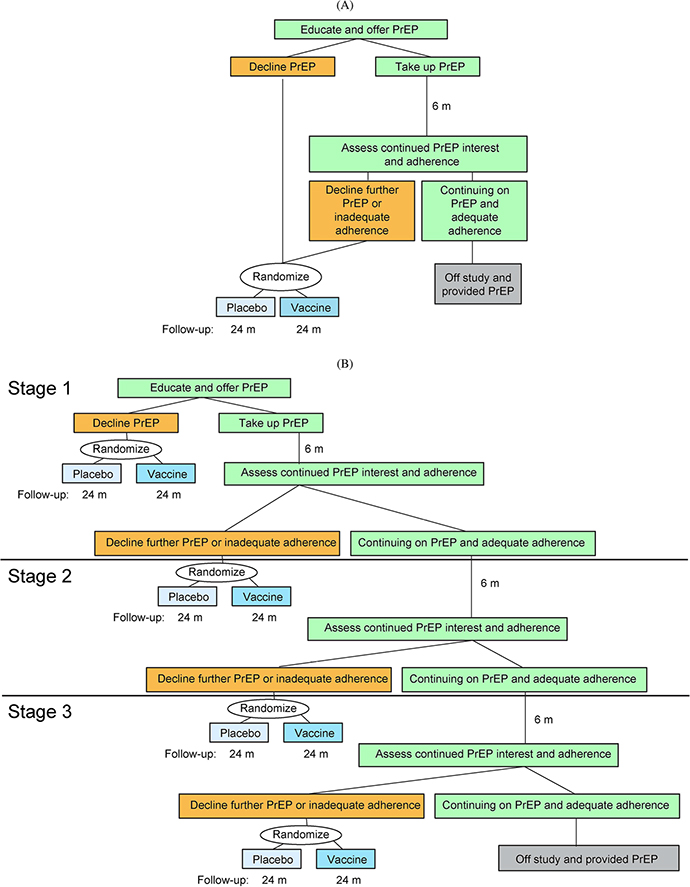 Designing HIV Vaccine Efficacy Trials in the Context of Highly Effective Non-vaccine Prevention Modalities.