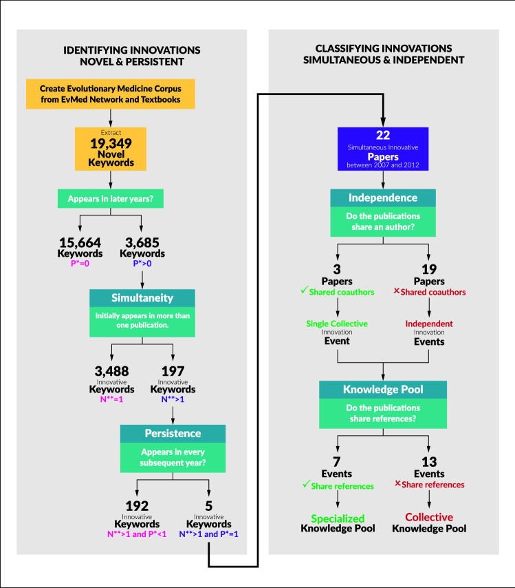 Quantifying simultaneous innovations in evolutionary medicine.