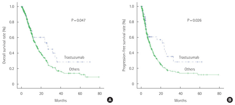 Comparison of survival outcomes according of patients with metastatic gastric cancer receiving trastuzumab with systemic chemotherapy.