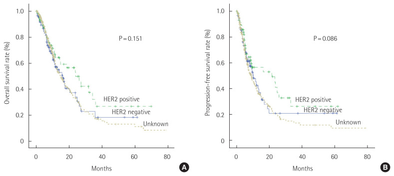 Comparison of survival outcomes according of patients with metastatic gastric cancer receiving trastuzumab with systemic chemotherapy.