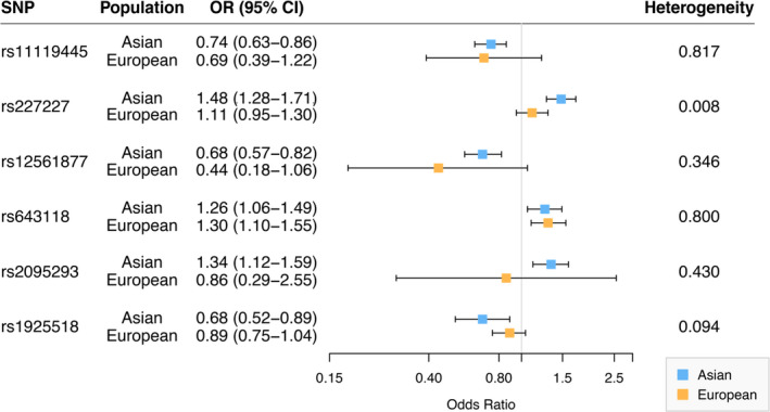 Identification of novel susceptibility loci for non-syndromic cleft lip with or without cleft palate.