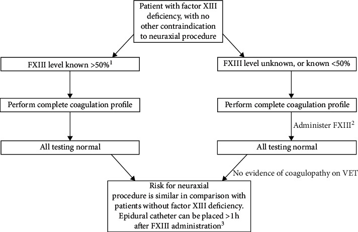 Management of Neuraxial Analgesia in a Parturient with Factor XIII Deficiency: A Case Report and Proposed Management Algorithm.