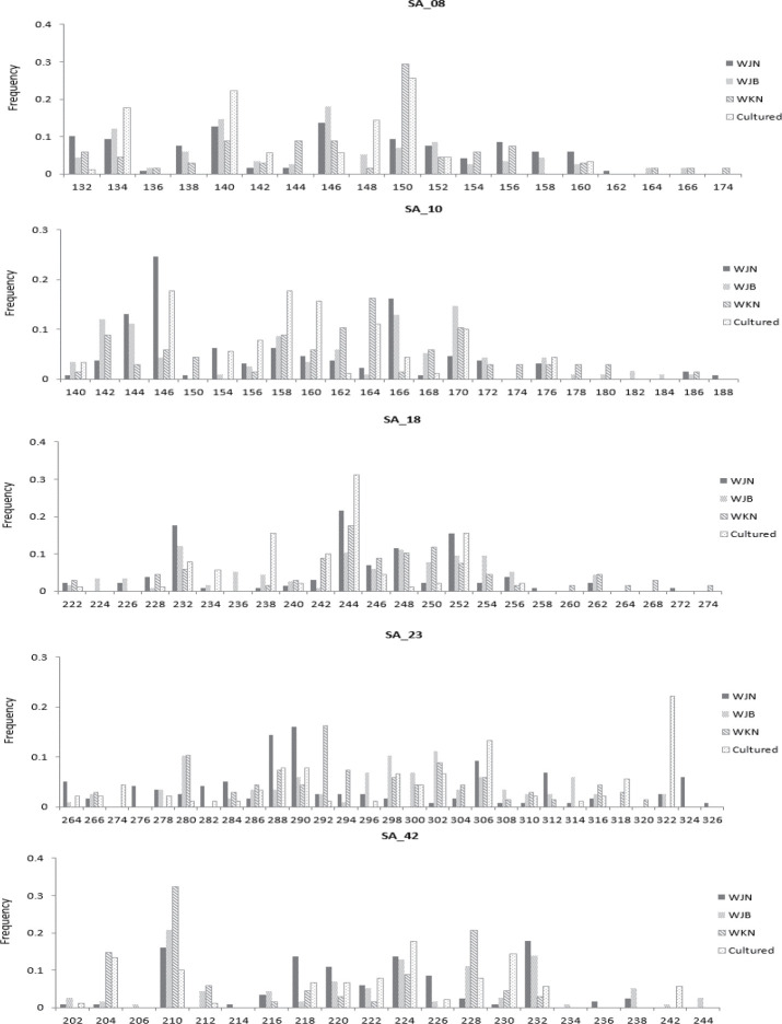 Genetic Variability Comparison of Wild and Cultured Far Eastern Catfish (<i>Silurus asotus</i>) of Korea using Microsatellite Marker.