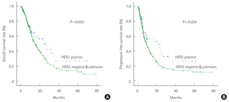 Comparison of survival outcomes according of patients with metastatic gastric cancer receiving trastuzumab with systemic chemotherapy.