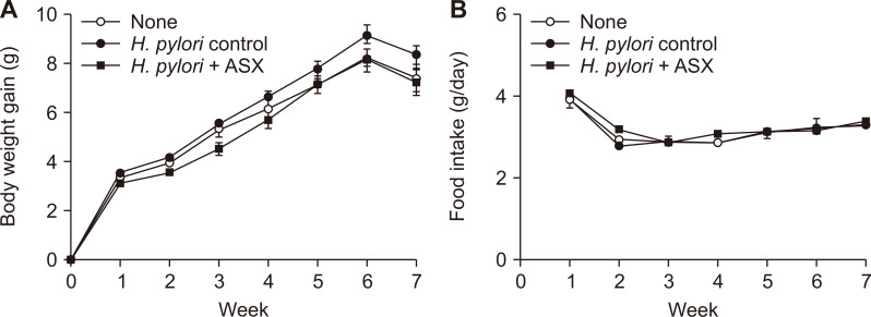 Astaxanthin Inhibits <i>Helicobacter pylori</i>-induced Inflammatory and Oncogenic Responses in Gastric Mucosal Tissues of Mice.