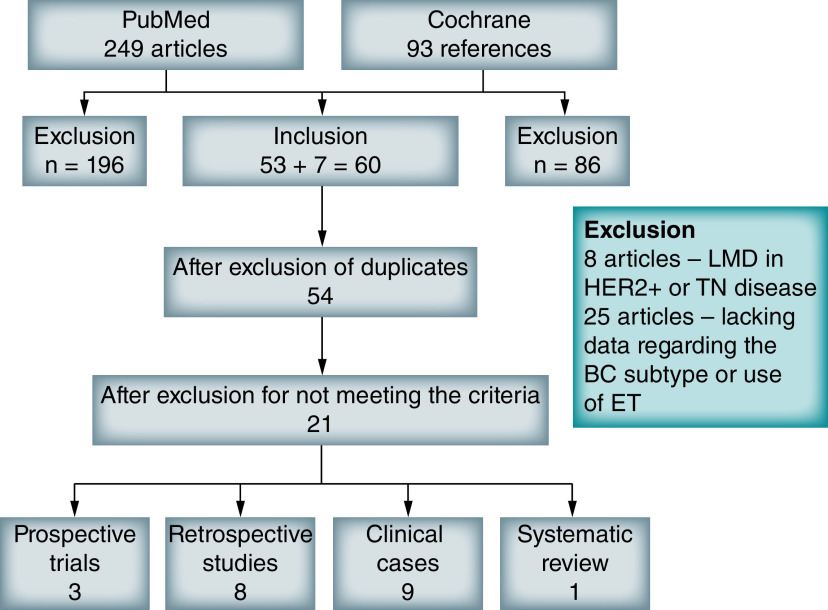 Endocrine therapy for the treatment of leptomeningeal carcinomatosis in luminal breast cancer: a comprehensive review.