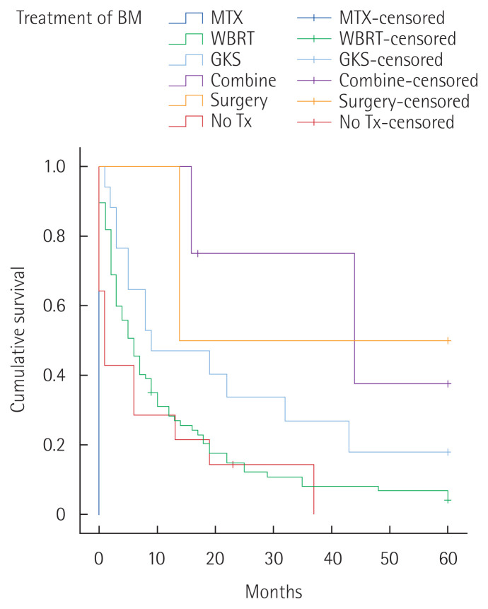 The current status of cancer survivorship care and a consideration of appropriate care model in Korea.