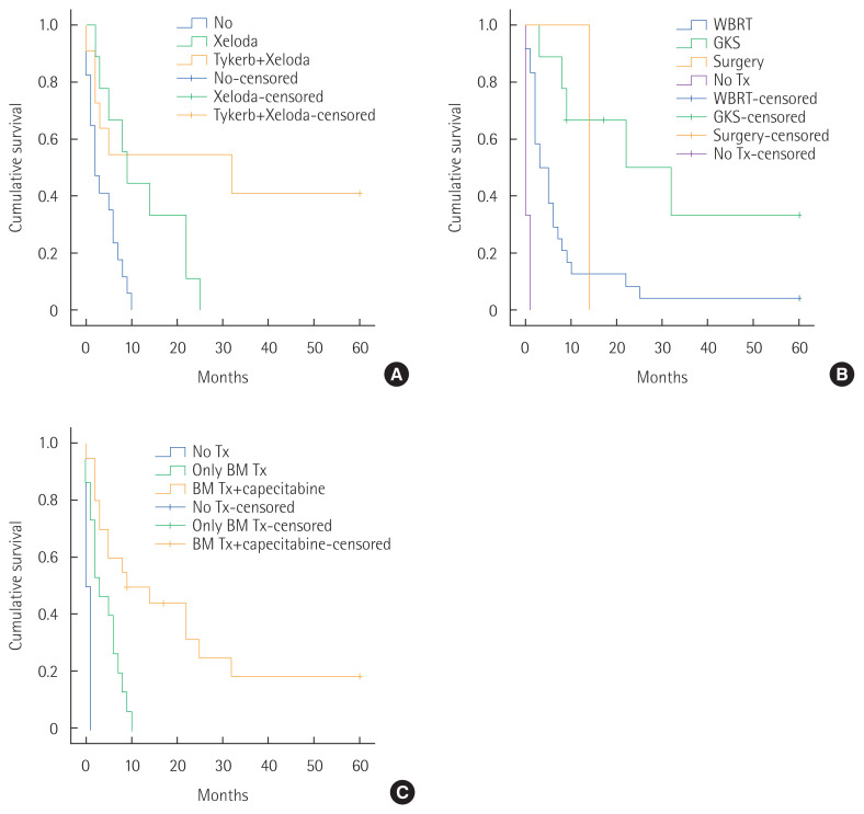 The current status of cancer survivorship care and a consideration of appropriate care model in Korea.