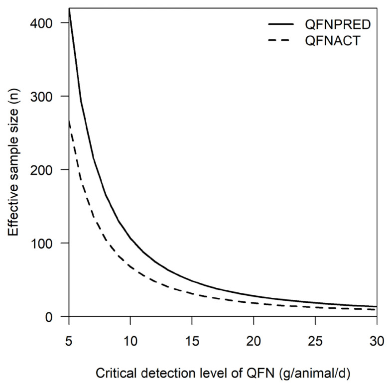 Predicting nutrient excretion from dairy cows on smallholder farms in Indonesia using readily available farm data.