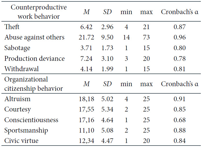 Counterproductive Work Behavior and Organizational Citizenship Behavior.