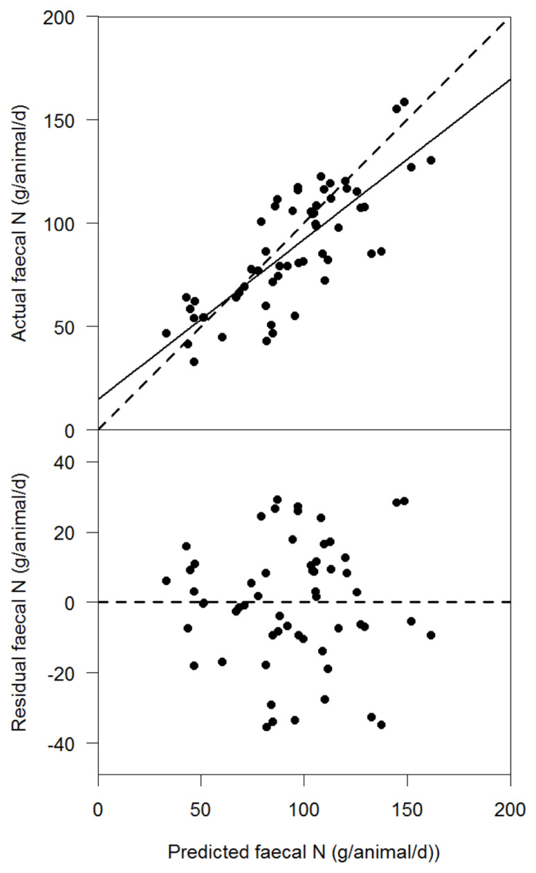 Predicting nutrient excretion from dairy cows on smallholder farms in Indonesia using readily available farm data.