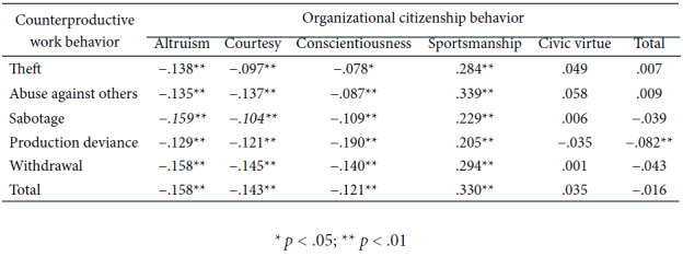 Counterproductive Work Behavior and Organizational Citizenship Behavior.