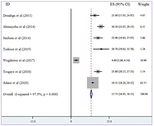 Acute respiratory infections among under-five children from households using biomass fuel in Ethiopia: systematic review and meta-analysis.