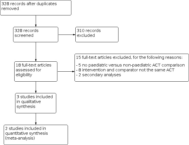 Paediatric formulations of artemisinin-based combination therapies for treating uncomplicated malaria in children.