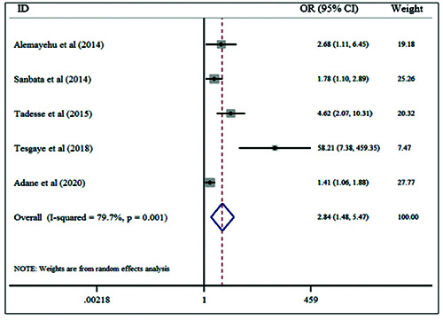 Acute respiratory infections among under-five children from households using biomass fuel in Ethiopia: systematic review and meta-analysis.