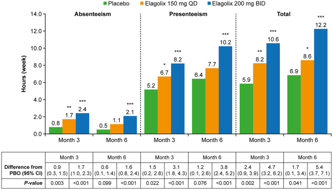 Elagolix in the treatment of endometriosis: impact beyond pain symptoms.