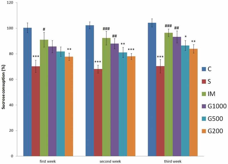 Antidepressant effect of <i>Gentiana olivieri</i> Griseb. in male rats exposed to chronic mild stress.