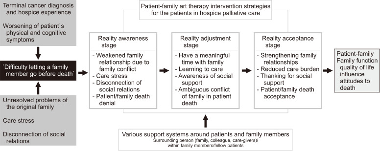 The Art Therapy Experiences of Patients and Their Family Members in Hospice Palliative Care.