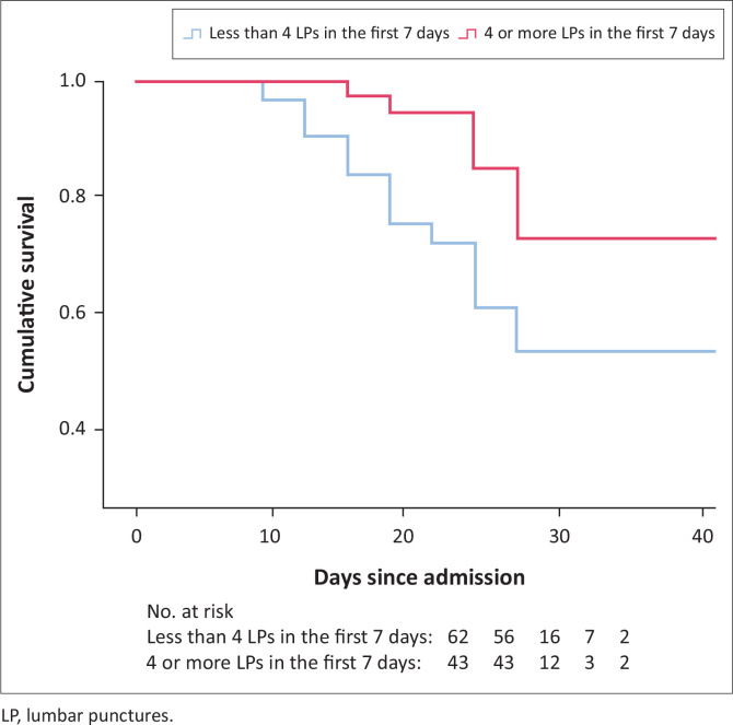 Intracranial pressure management in patients with human immunodeficiency virus-associated cryptococcal meningitis in a resource-constrained setting.
