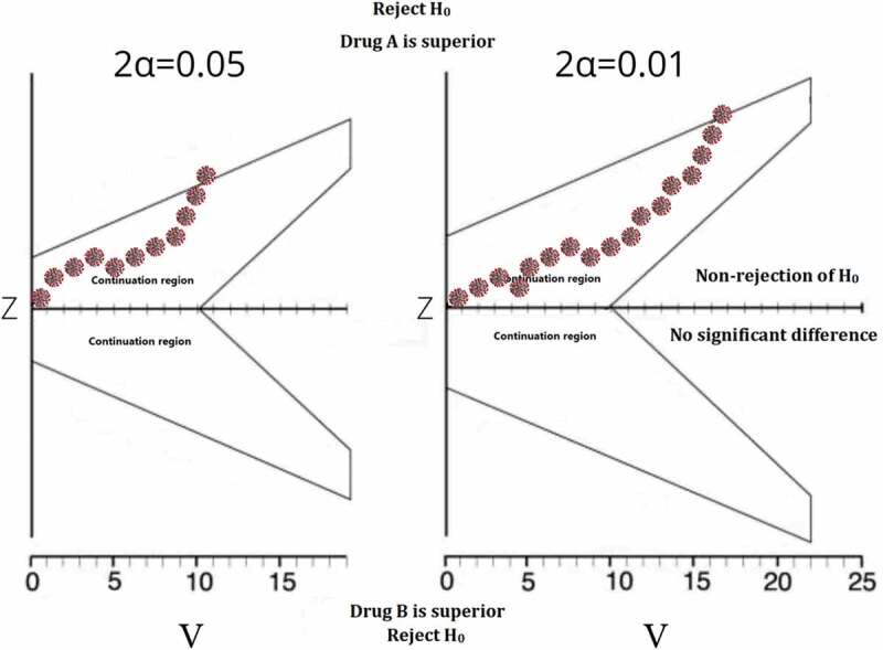 The world is waiting, use sequential analysis and get us the evidence-based treatment we need for COVID-19.