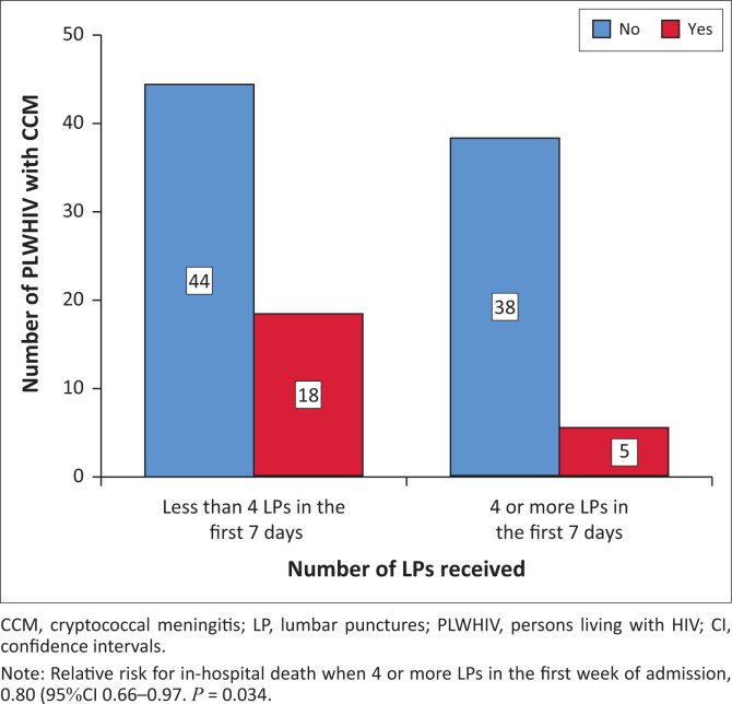 Intracranial pressure management in patients with human immunodeficiency virus-associated cryptococcal meningitis in a resource-constrained setting.