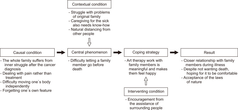 The Art Therapy Experiences of Patients and Their Family Members in Hospice Palliative Care.