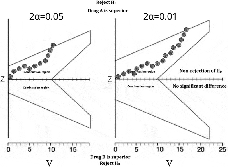 The world is waiting, use sequential analysis and get us the evidence-based treatment we need for COVID-19.