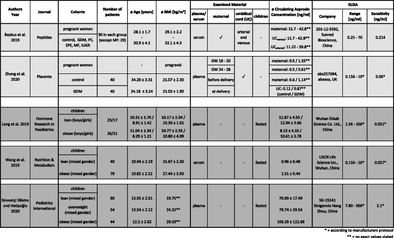 Asprosin in pregnancy and childhood.