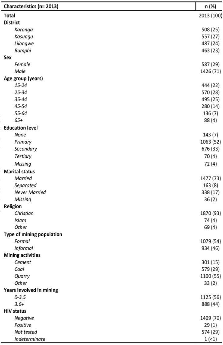 The prevalence of pulmonary tuberculosis among miners from the Karonga, Rumphi, Kasungu and Lilongwe Districts of Malawi in 2019.