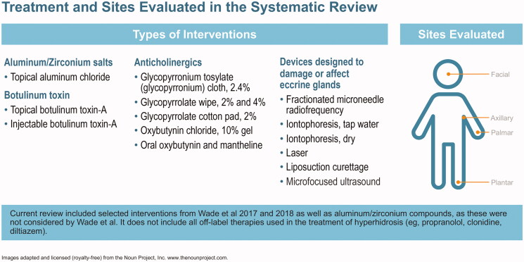 A systematic evidence-based review of treatments for primary hyperhidrosis.