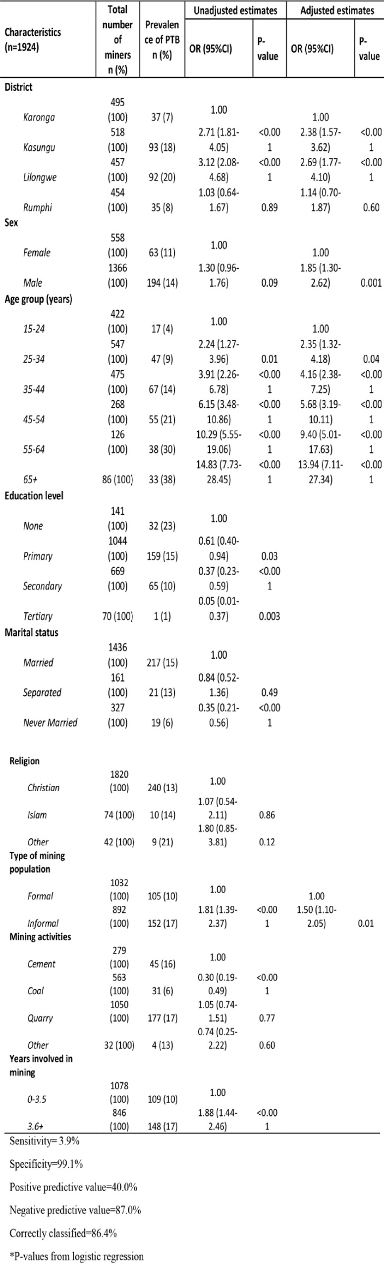 The prevalence of pulmonary tuberculosis among miners from the Karonga, Rumphi, Kasungu and Lilongwe Districts of Malawi in 2019.