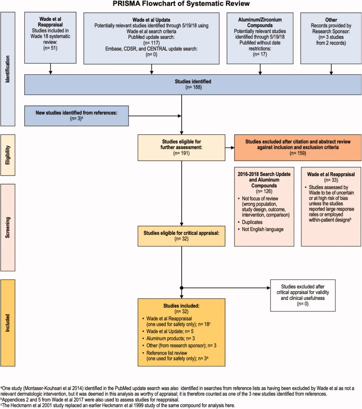 A systematic evidence-based review of treatments for primary hyperhidrosis.