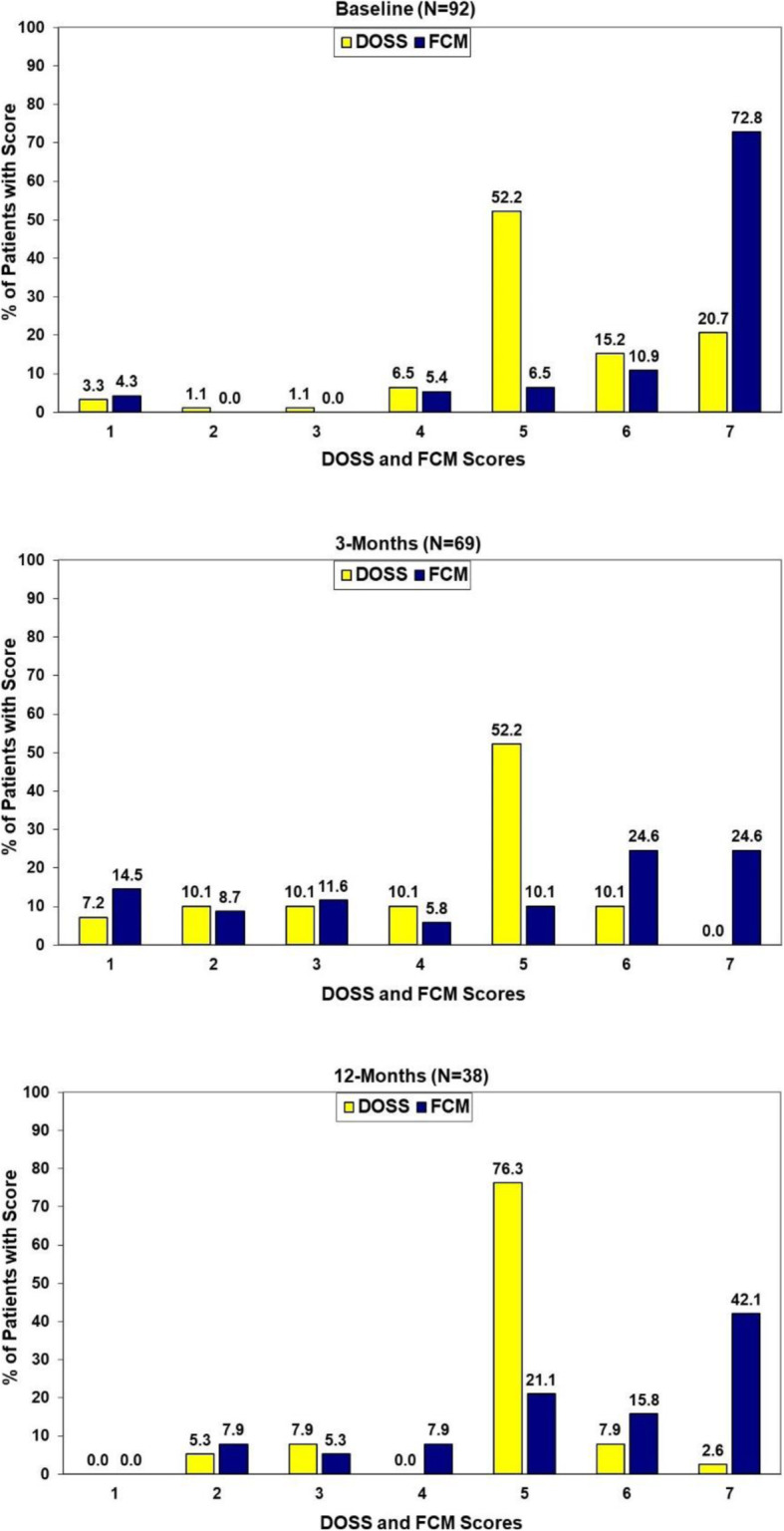 ECOG-ACRIN 2399: analysis of patient related outcomes after Chemoradiation for locally advanced head and neck Cancer.