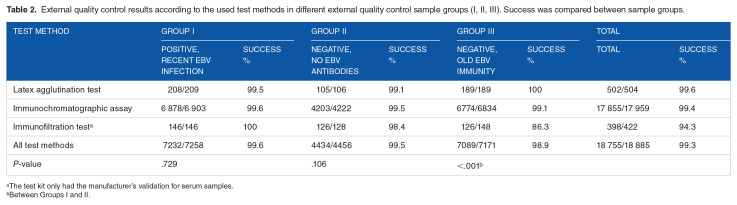 Evaluation of the Serological Point-of-Care Testing of Infectious Mononucleosis by Data of External Quality Control Samples.