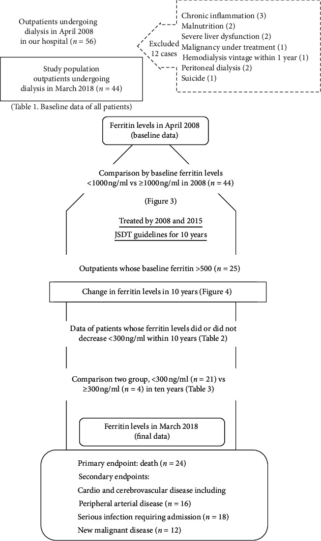 Long-Term Prognosis of Hyperferritinemia Induced by Intravenous Iron Therapy in Patients Undergoing Maintenance Hemodialysis: A 10-Year, Single-Center Study.