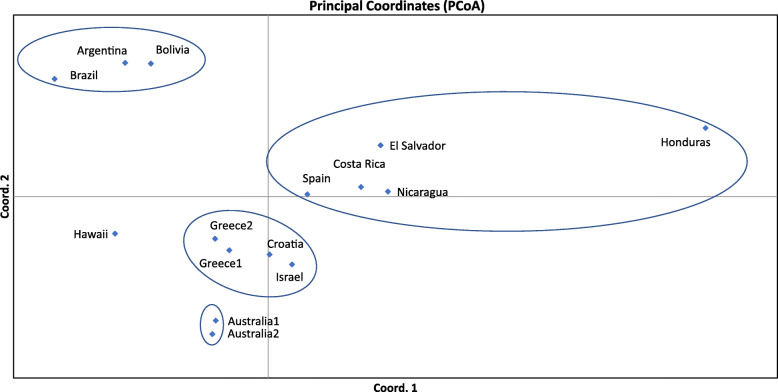 Genetic structure and symbiotic profile of worldwide natural populations of the Mediterranean fruit fly, Ceratitis capitata.