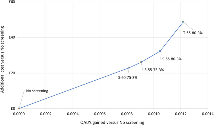 Lung cancer screening by low-dose computed tomography: a cost-effectiveness analysis of alternative programmes in the UK using a newly developed natural history-based economic model.