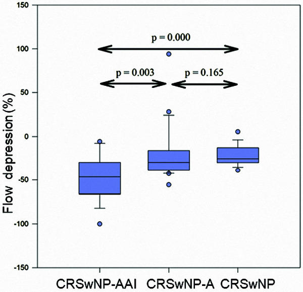 Can nasal acetylsalicylic acid challenge predict the severity of non-steroidal anti-inflammatory drugs (NSAIDs)-exacerbated respiratory disease (N-ERD)? .