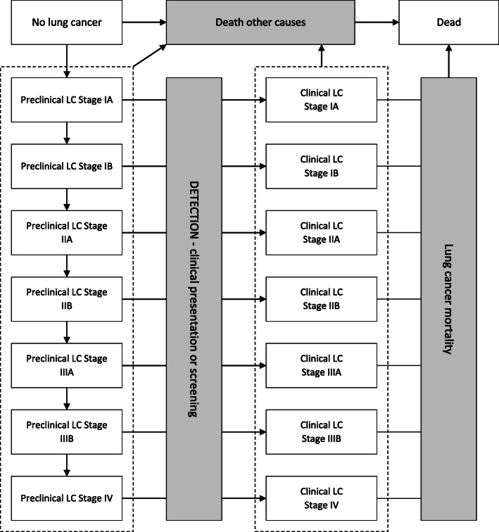 Lung cancer screening by low-dose computed tomography: a cost-effectiveness analysis of alternative programmes in the UK using a newly developed natural history-based economic model.