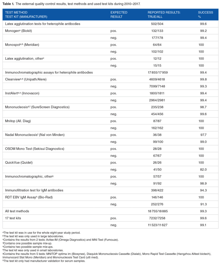 Evaluation of the Serological Point-of-Care Testing of Infectious Mononucleosis by Data of External Quality Control Samples.