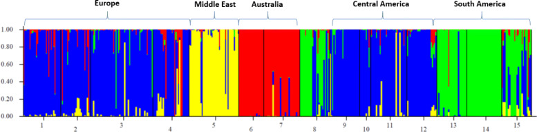 Genetic structure and symbiotic profile of worldwide natural populations of the Mediterranean fruit fly, Ceratitis capitata.