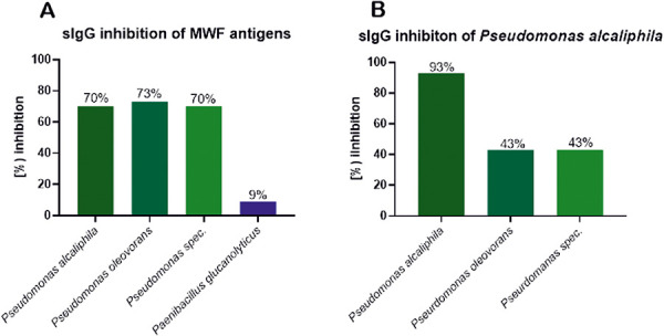 Microbial contamination in water-based metalworking fluid as trigger for occupational hypersensitivity pneumonitis - development of specific IgG tools for a suspected clinical case.