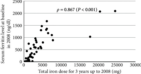 Long-Term Prognosis of Hyperferritinemia Induced by Intravenous Iron Therapy in Patients Undergoing Maintenance Hemodialysis: A 10-Year, Single-Center Study.