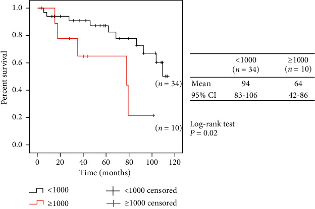 Long-Term Prognosis of Hyperferritinemia Induced by Intravenous Iron Therapy in Patients Undergoing Maintenance Hemodialysis: A 10-Year, Single-Center Study.